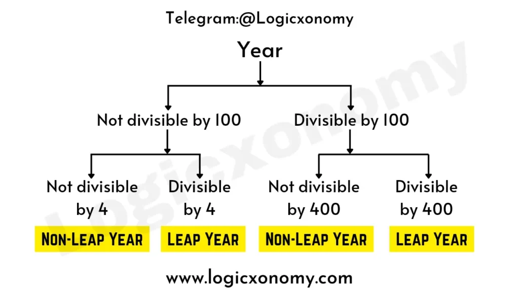 Calendar Problems with Solutions (20 Effective tips) 1 How to find leap year
