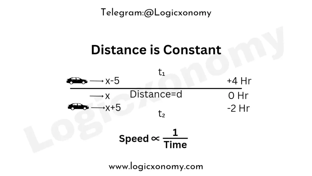 Speed Distance and Time short tricks (Master competitive Maths with 10x Confidence) 7 Speed Distance Time shortcuts